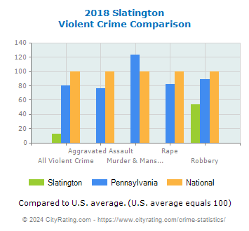 Slatington Violent Crime vs. State and National Comparison