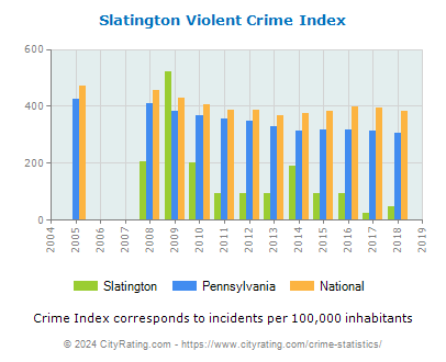 Slatington Violent Crime vs. State and National Per Capita