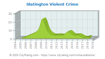 Slatington Violent Crime