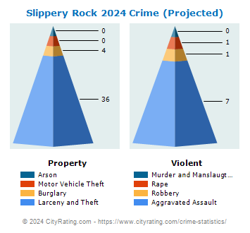Slippery Rock Crime 2024