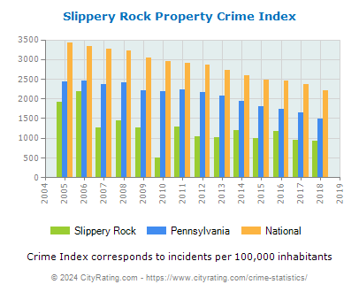 Slippery Rock Property Crime vs. State and National Per Capita