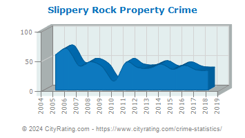 Slippery Rock Property Crime
