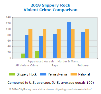 Slippery Rock Violent Crime vs. State and National Comparison