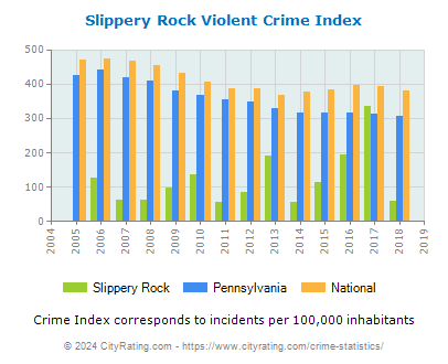 Slippery Rock Violent Crime vs. State and National Per Capita