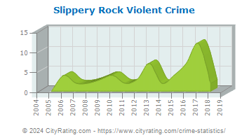 Slippery Rock Violent Crime