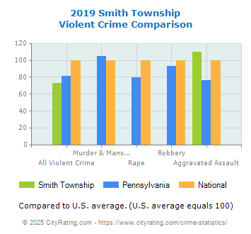 Smith Township Violent Crime vs. State and National Comparison