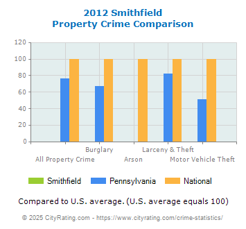 Smithfield Property Crime vs. State and National Comparison