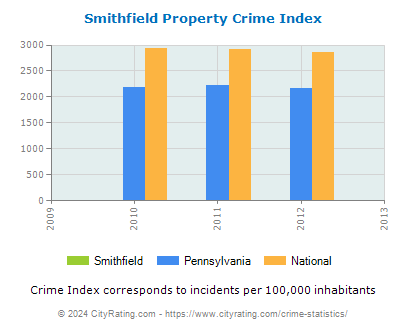 Smithfield Property Crime vs. State and National Per Capita