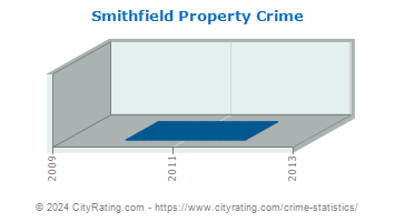 Smithfield Property Crime