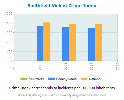 Smithfield Violent Crime vs. State and National Per Capita