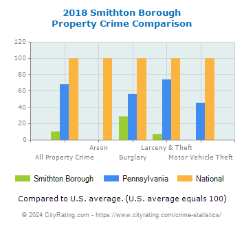 Smithton Borough Property Crime vs. State and National Comparison