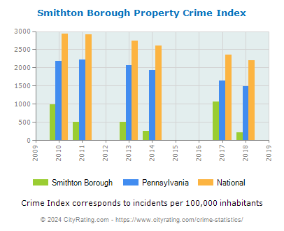 Smithton Borough Property Crime vs. State and National Per Capita