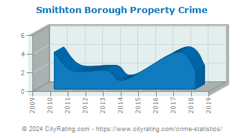 Smithton Borough Property Crime