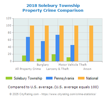 Solebury Township Property Crime vs. State and National Comparison