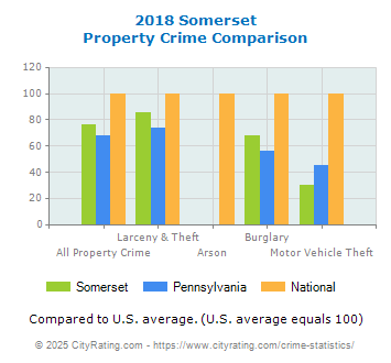 Somerset Property Crime vs. State and National Comparison