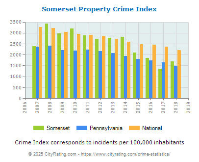 Somerset Property Crime vs. State and National Per Capita