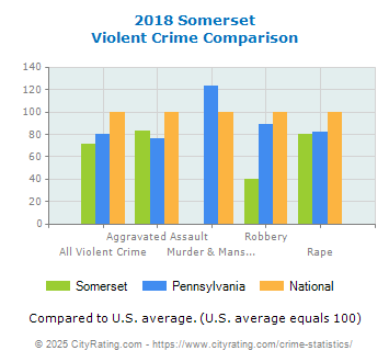 Somerset Violent Crime vs. State and National Comparison