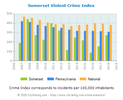 Somerset Violent Crime vs. State and National Per Capita