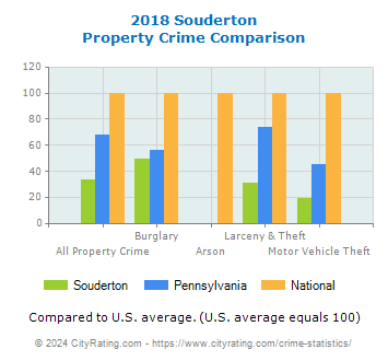 Souderton Property Crime vs. State and National Comparison