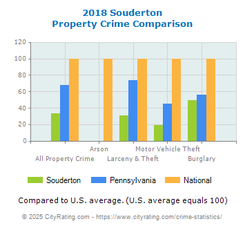 Souderton Property Crime vs. State and National Comparison