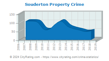 Souderton Property Crime