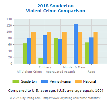 Souderton Violent Crime vs. State and National Comparison