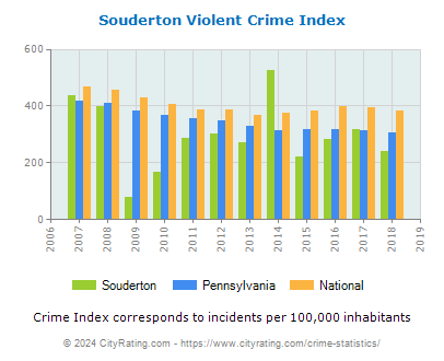 Souderton Violent Crime vs. State and National Per Capita