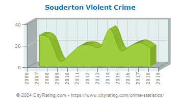 Souderton Violent Crime