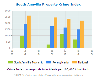 South Annville Township Property Crime vs. State and National Per Capita