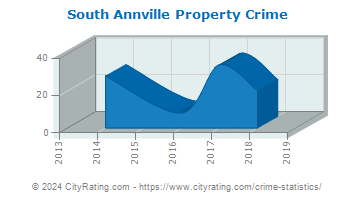 South Annville Township Property Crime