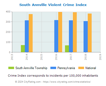 South Annville Township Violent Crime vs. State and National Per Capita