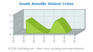 South Annville Township Violent Crime