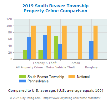 South Beaver Township Property Crime vs. State and National Comparison