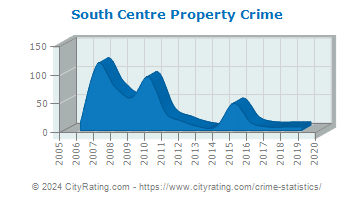 South Centre Township Property Crime