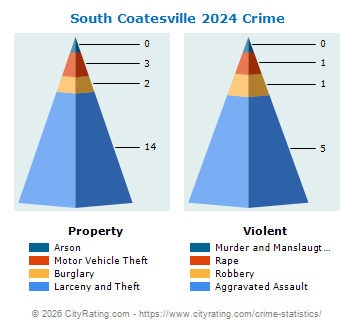 South Coatesville Crime 2024