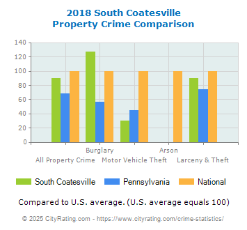 South Coatesville Property Crime vs. State and National Comparison