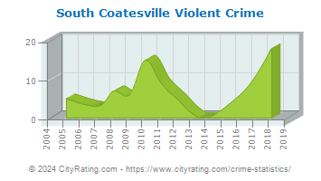 South Coatesville Violent Crime