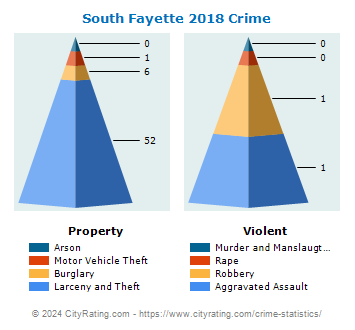 South Fayette Township Crime 2018