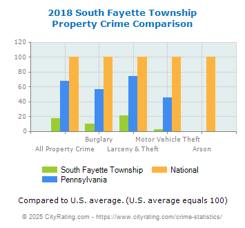 South Fayette Township Property Crime vs. State and National Comparison