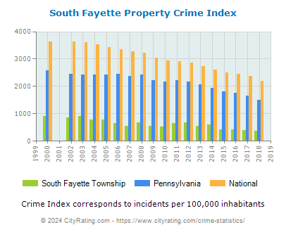 South Fayette Township Property Crime vs. State and National Per Capita