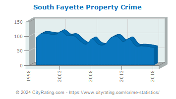 South Fayette Township Property Crime