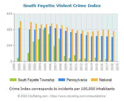 South Fayette Township Violent Crime vs. State and National Per Capita