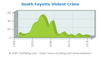 South Fayette Township Violent Crime