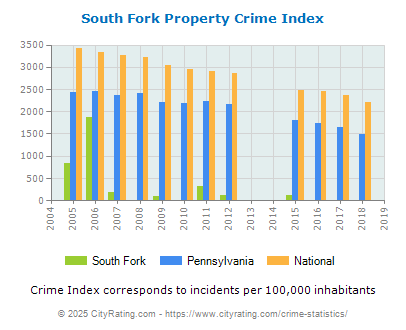 South Fork Property Crime vs. State and National Per Capita