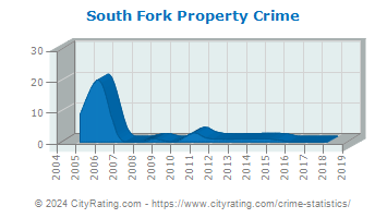South Fork Property Crime