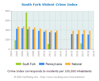 South Fork Violent Crime vs. State and National Per Capita