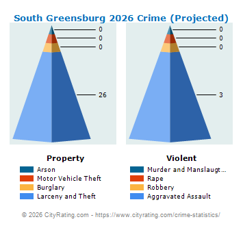 South Greensburg Crime 2026