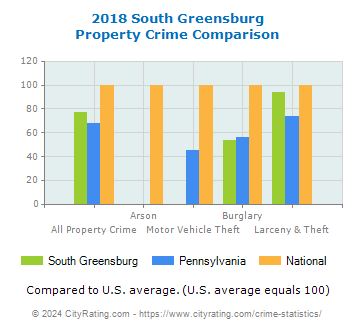 South Greensburg Property Crime vs. State and National Comparison