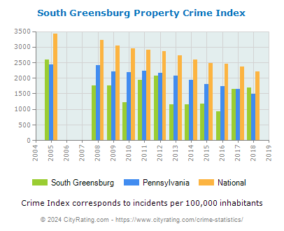 South Greensburg Property Crime vs. State and National Per Capita