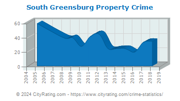 South Greensburg Property Crime